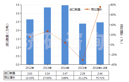 2012-2016年8月中國溴(HS28013020)進口量及增速統(tǒng)計